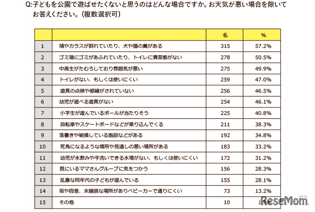 公園のチカラLAB　子どもを公園で遊ばせたくないと思うのはどんな場合ですか