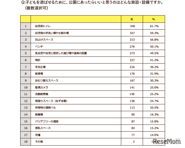 公園のチカラLAB　子どもを遊ばせるために、公園にあったらいいと思うのはどんな施設・整備ですか