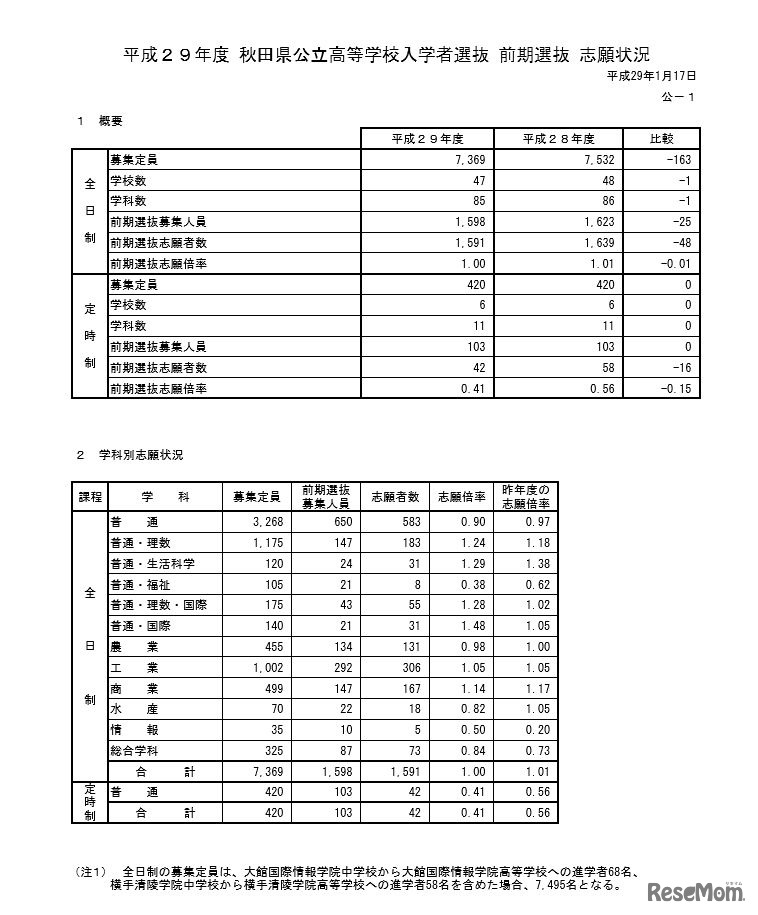 秋田県公立高校 前期選抜の志願状況