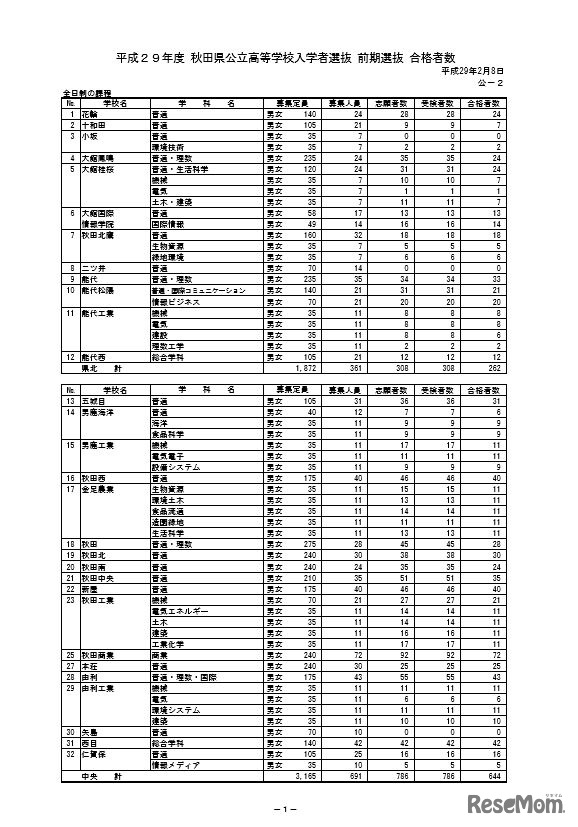 前期選抜の合格者数