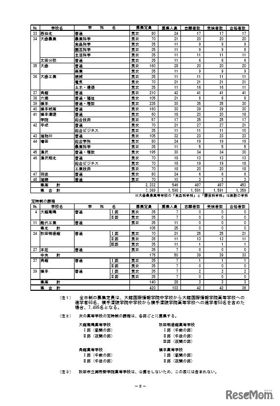 前期選抜の合格者数