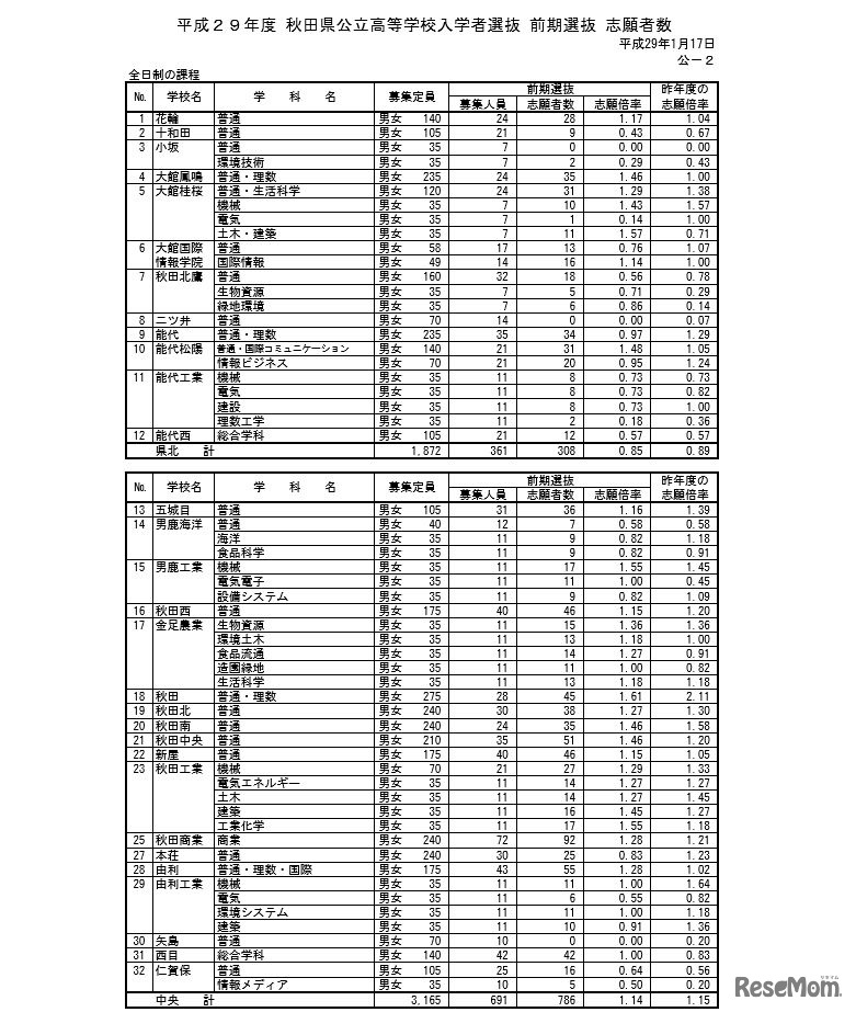 前期選抜の志願者数