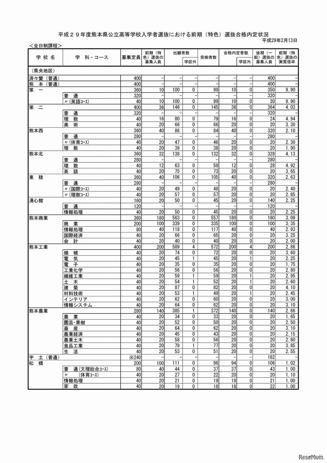 熊本県公立高等学校入学者選抜における前期（特色）選抜合格内定状況