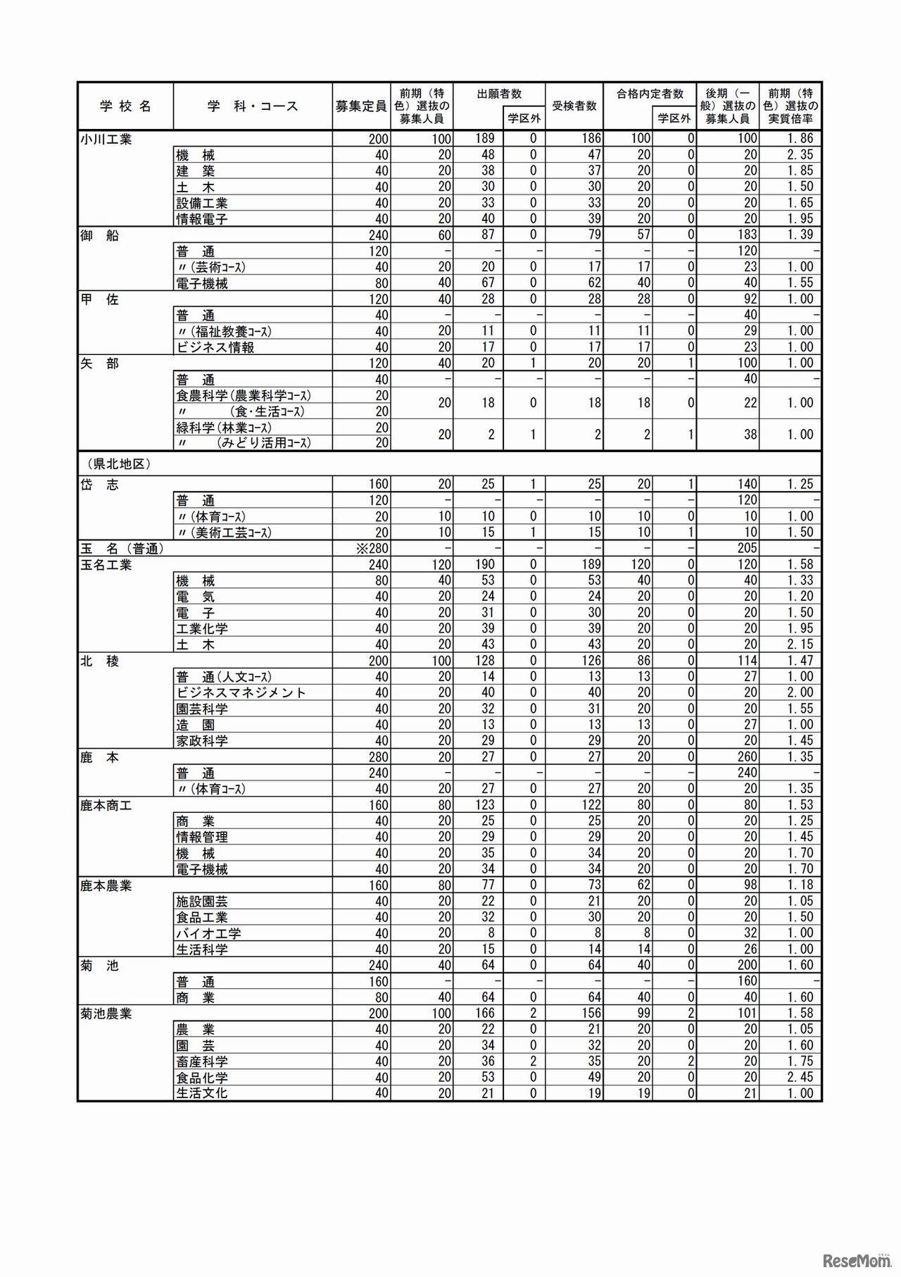 熊本県公立高等学校入学者選抜における前期（特色）選抜合格内定状況