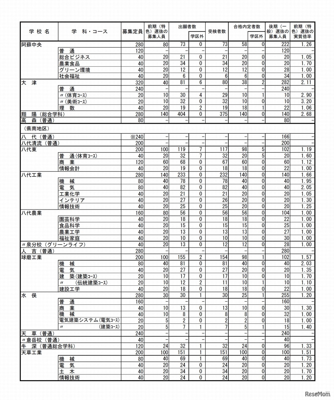 熊本県公立高等学校入学者選抜における前期（特色）選抜合格内定状況