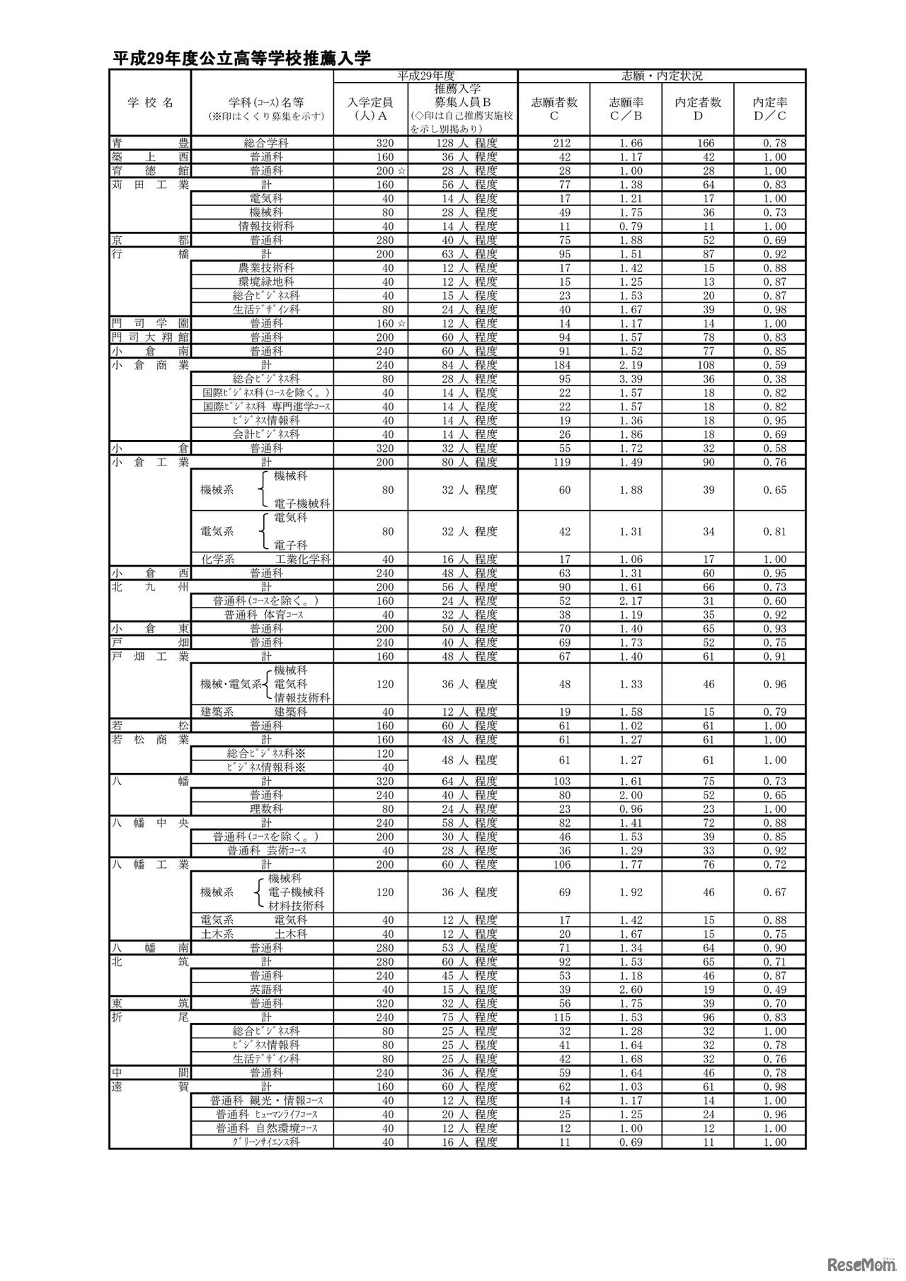 福岡県　県立高校推薦入学の内定状況
