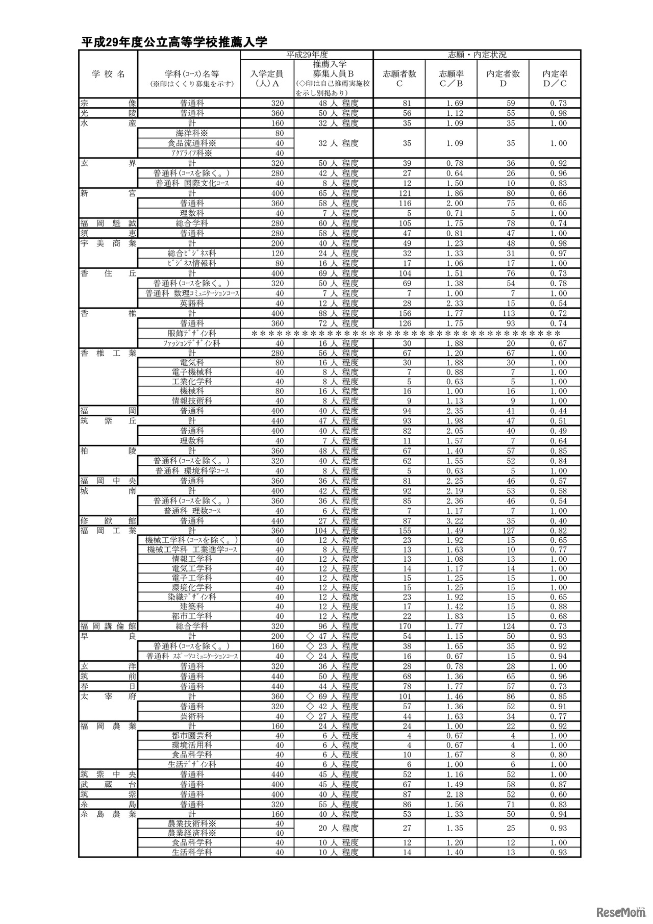 福岡県　県立高校推薦入学の内定状況