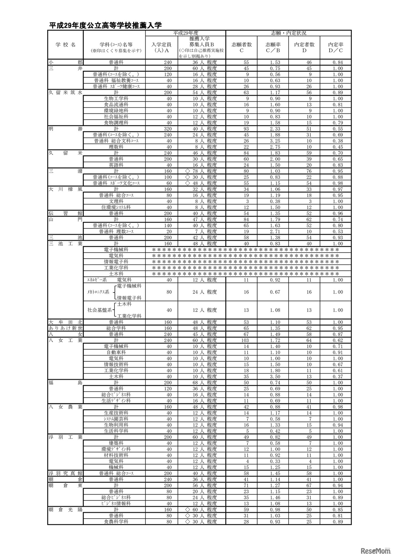 福岡県　県立高校推薦入学の内定状況