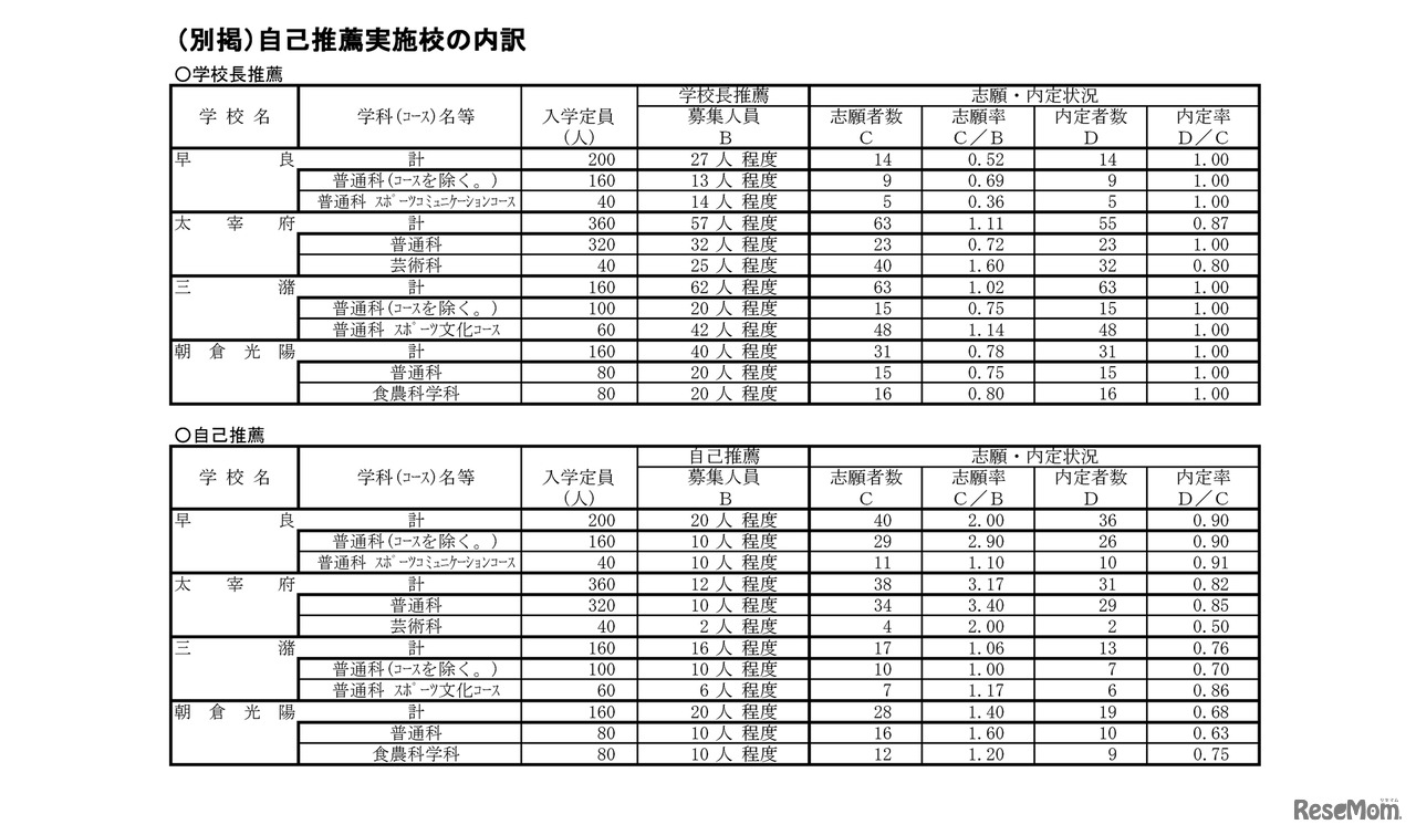 福岡県　県立高校推薦入学の内定状況