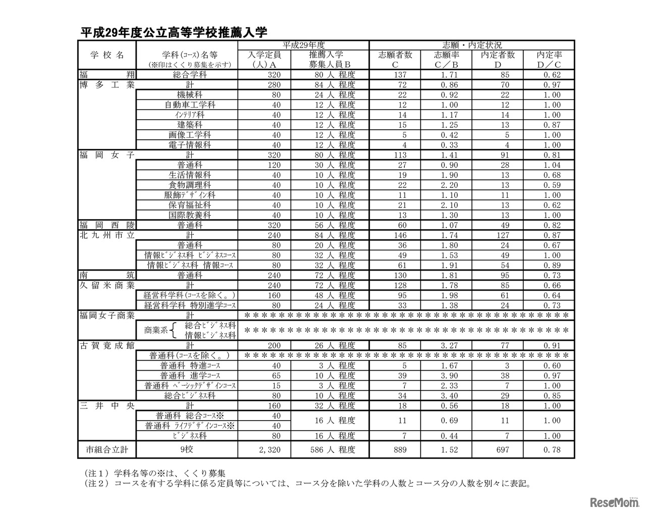 福岡県　市（組合）立高校推薦入学の内定状況