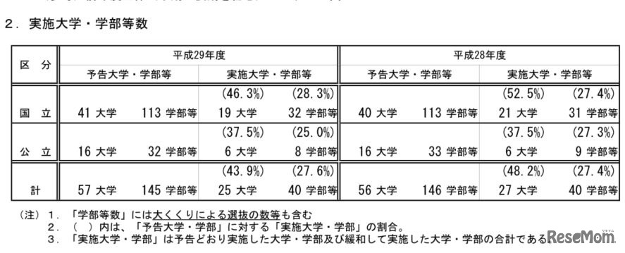 2段階選抜実施大学・学部
