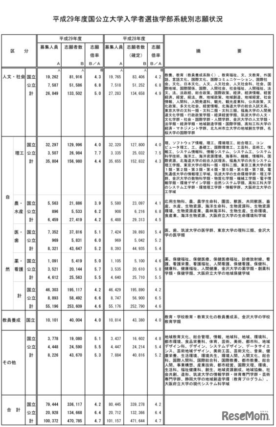 学部系統別志願状況