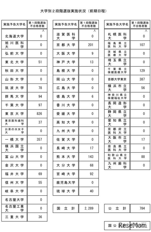 大学別2段階選抜実施状況