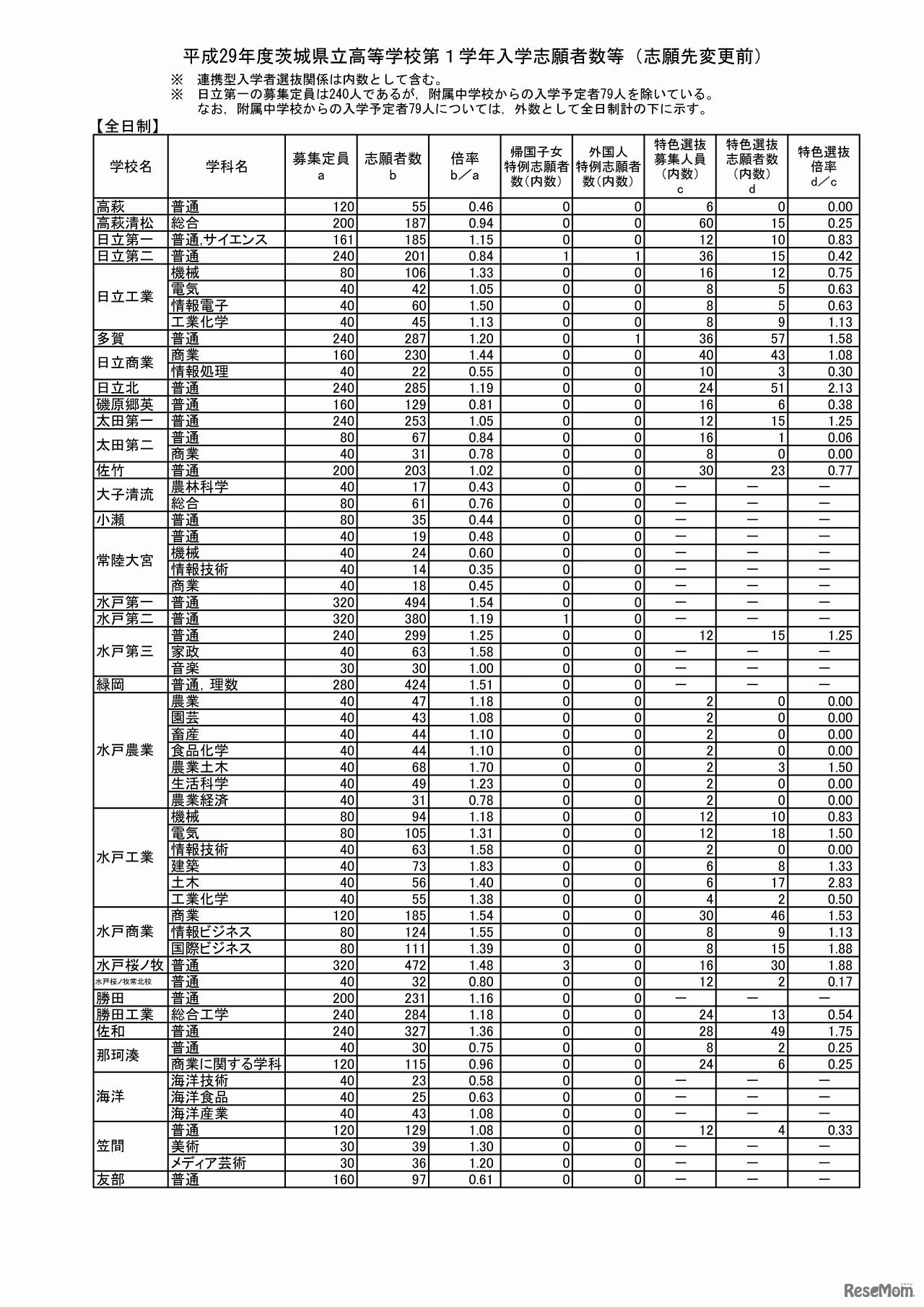 茨城県教育委員会　平成29年度茨城県立高等学校第1学年入学志願者数等（志願先変更前）（1/5）