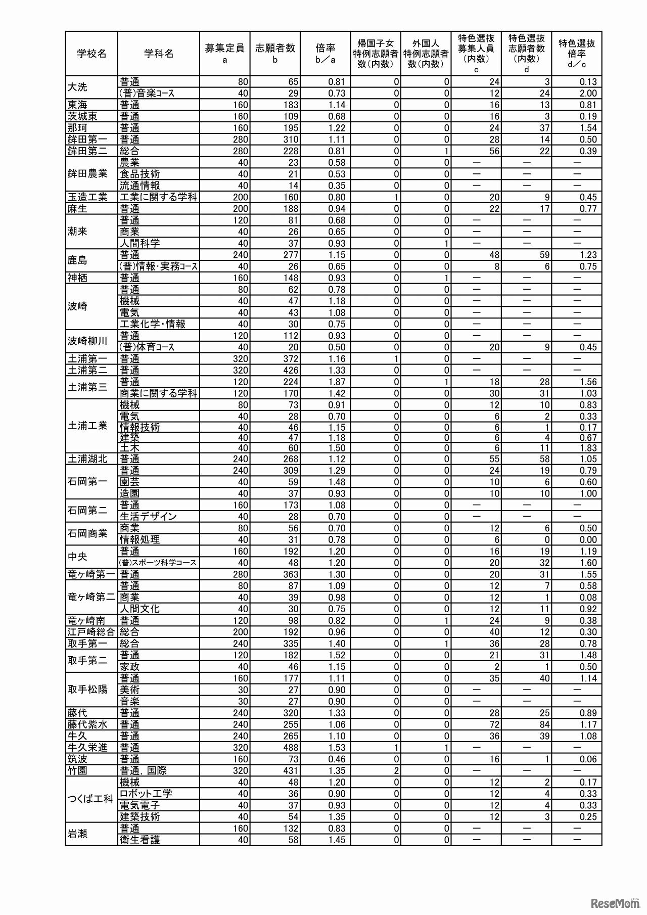 茨城県教育委員会　平成29年度茨城県立高等学校第1学年入学志願者数等（志願先変更前）（2/5）