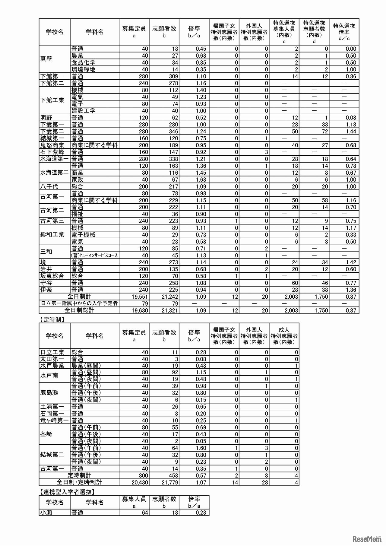 茨城県教育委員会　平成29年度茨城県立高等学校第1学年入学志願者数等（志願先変更前）（3/5）