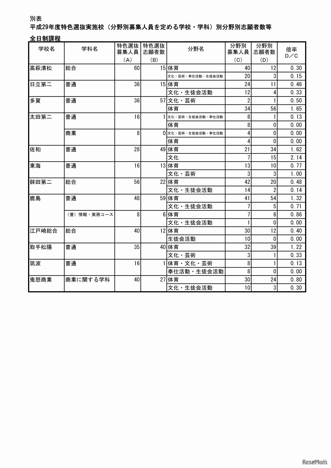 茨城県教育委員会　平成29年度茨城県立高等学校第1学年入学志願者数等（志願先変更前）（5/5）