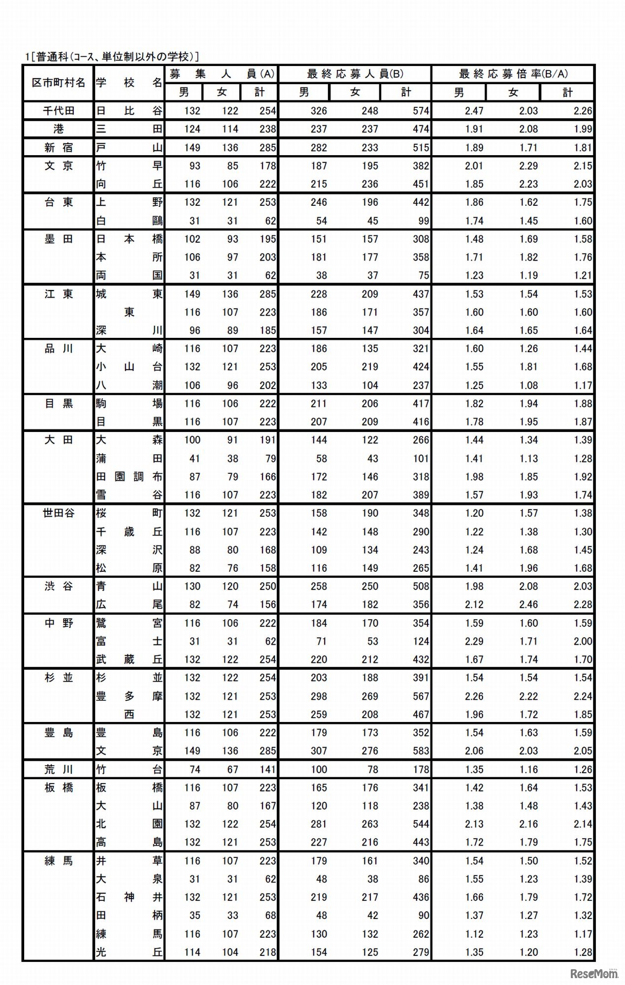 全日制普通科（1/4）　平成29年度東京都立高等学校入学者選抜応募状況（最終応募状況）
