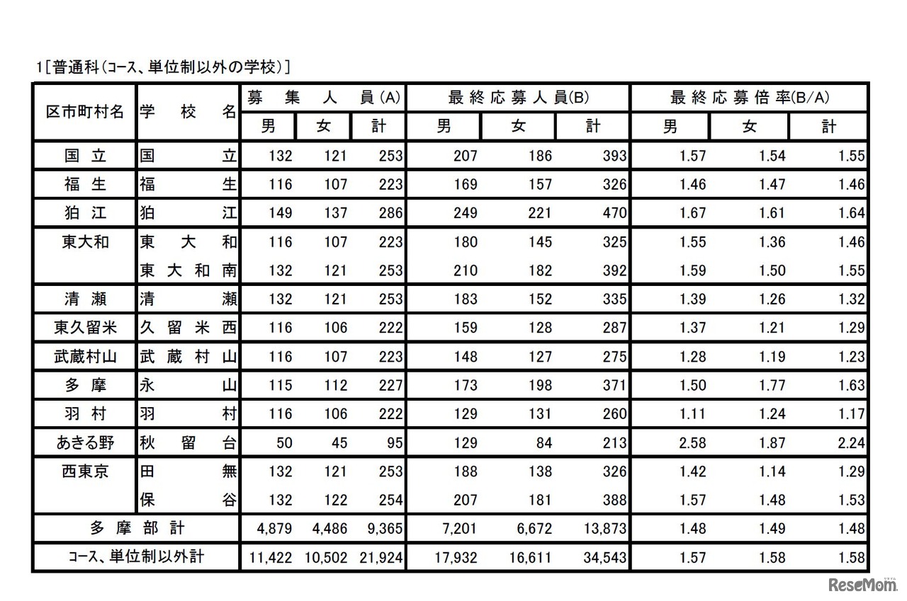 全日制普通科（3/4）　平成29年度東京都立高等学校入学者選抜応募状況（最終応募状況）