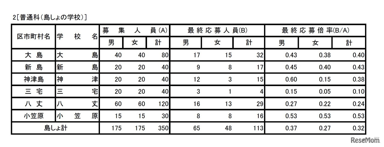 全日制普通科（4/4）　平成29年度東京都立高等学校入学者選抜応募状況（最終応募状況）