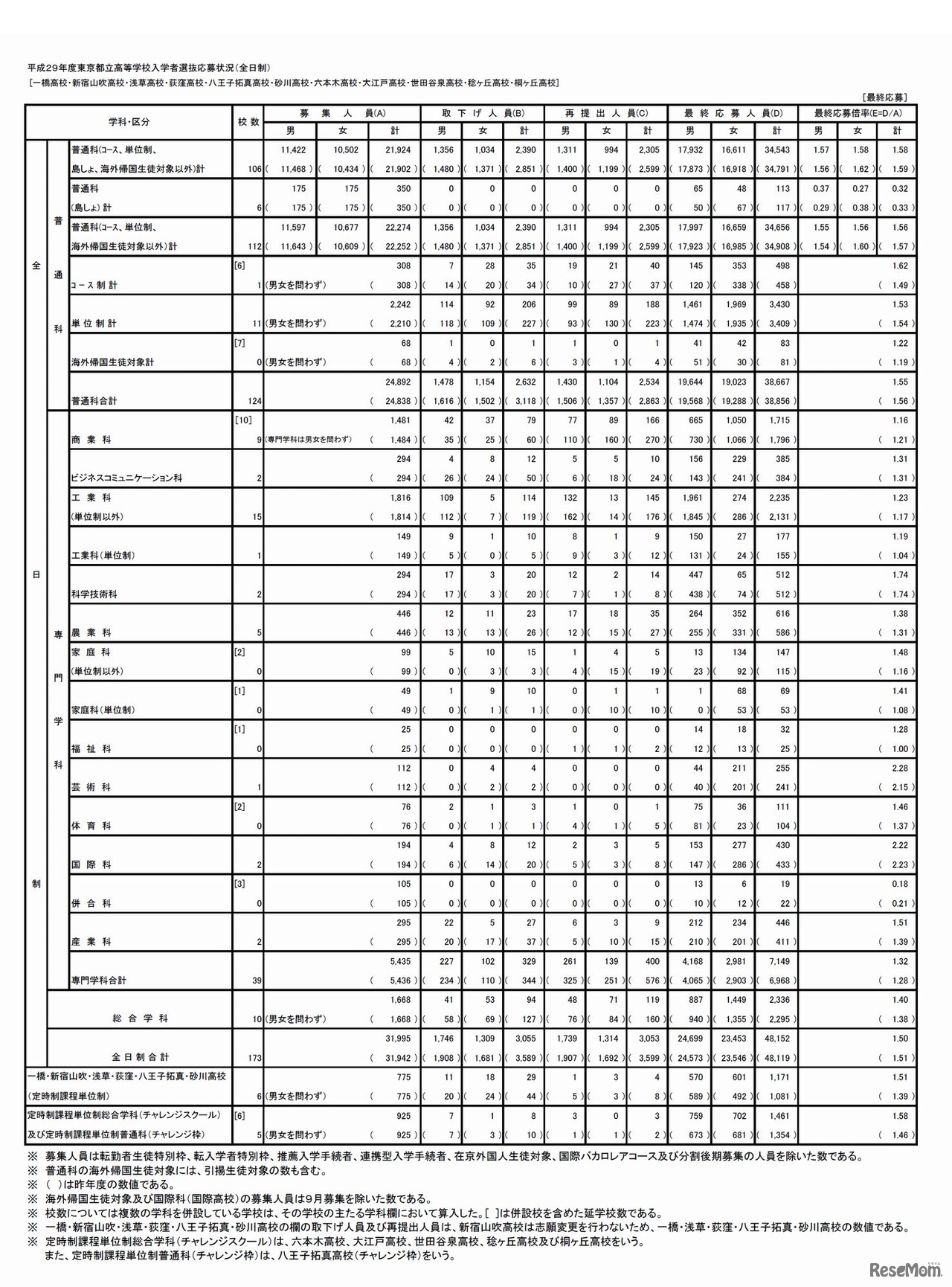 平成29年度東京都立高等学校入学者選抜応募状況（最終応募状況）　全日制の応募状況