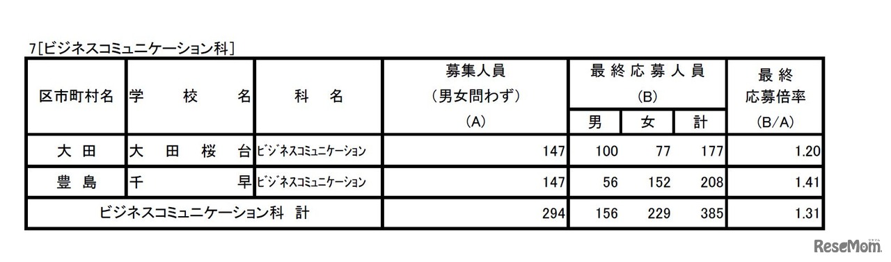 ビジネスコミュニケーション科　平成29年度東京都立高等学校入学者選抜応募状況（最終応募状況）
