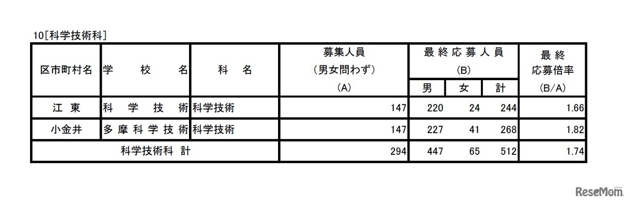 科学技術系　平成29年度東京都立高等学校入学者選抜応募状況（最終応募状況）