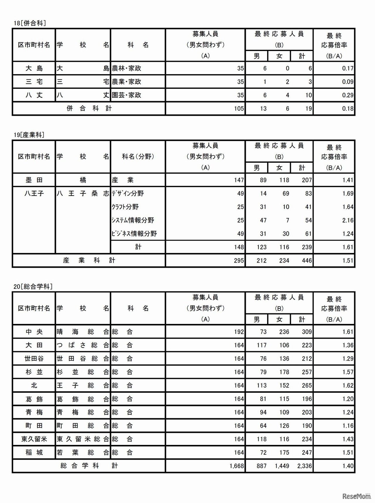 併合科、産業科、総合学科　平成29年度東京都立高等学校入学者選抜応募状況（最終応募状況）