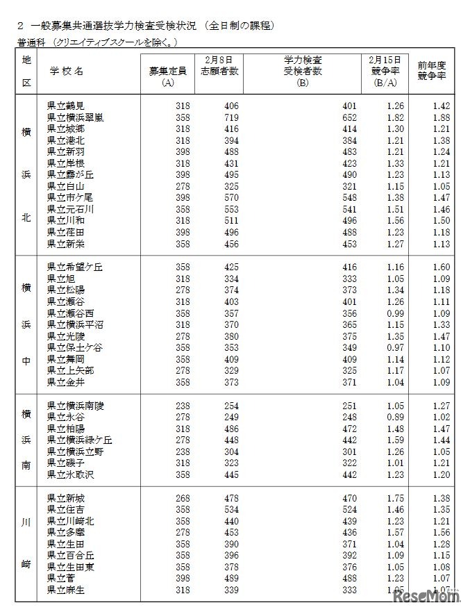 神奈川県　一般募集共通選抜学力検査受検状況（全日制課程・普通科）