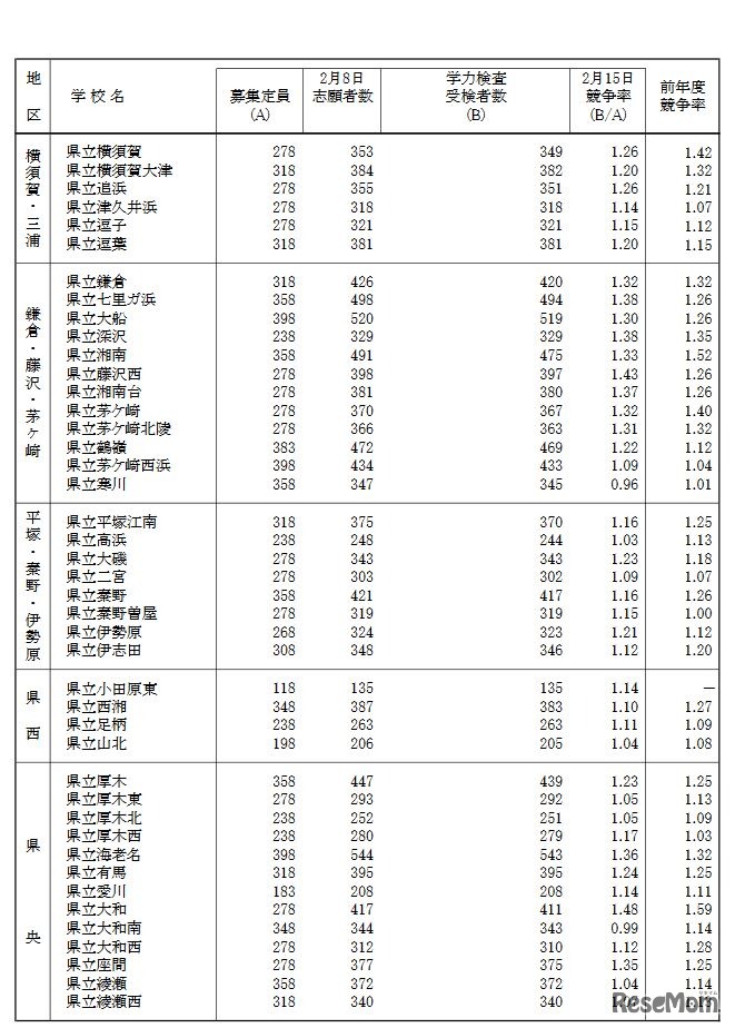 神奈川県　一般募集共通選抜学力検査受検状況（全日制課程・普通科）