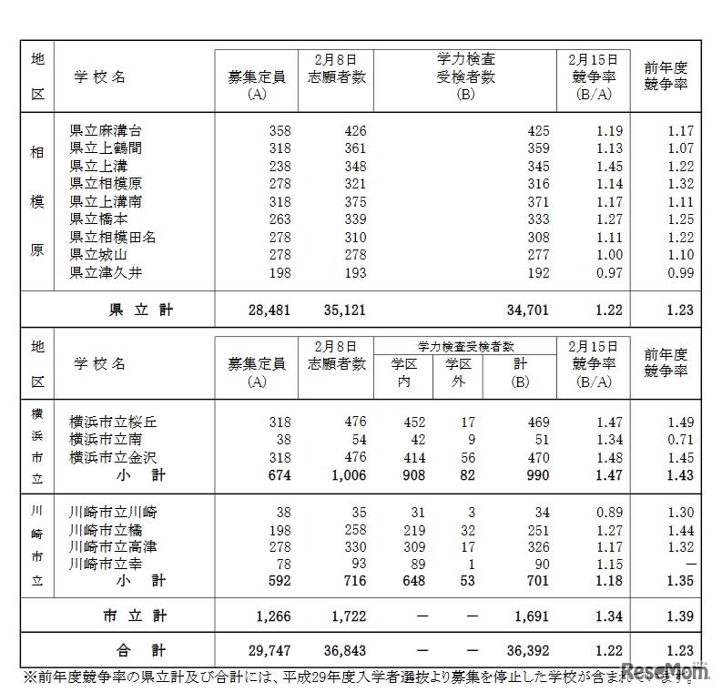 神奈川県　一般募集共通選抜学力検査受検状況（全日制課程・普通科）