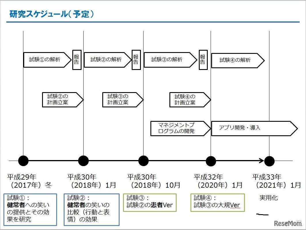 研究スケジュール