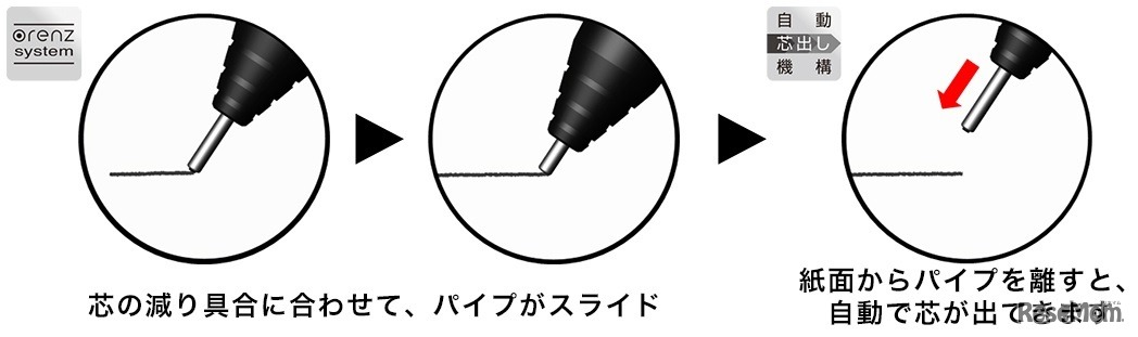 「自動芯出し機構」と「オレンズシステム」の仕組み
