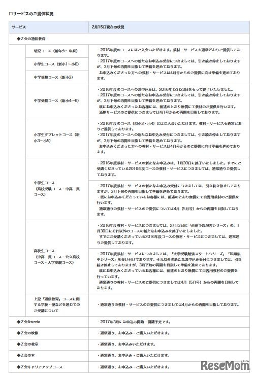 サービスの提供状況（2月15日現在）