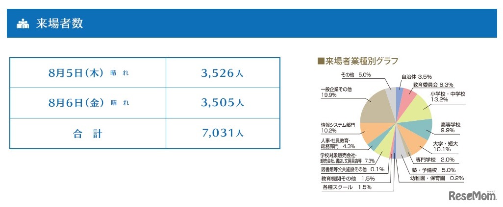 第1回（2016年開催）来場者数