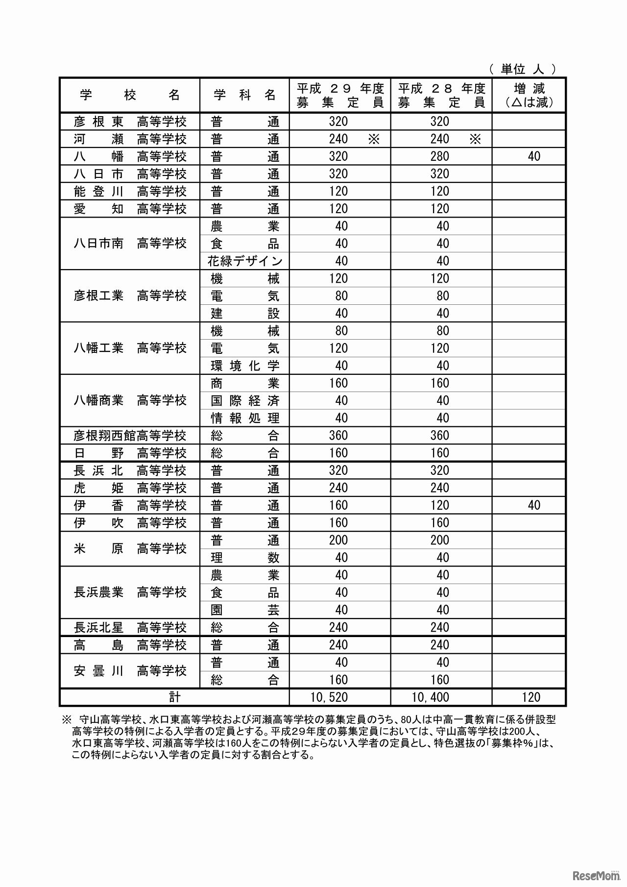 滋賀県教育委員会　平成29年度滋賀県立高等学校第1学年募集定員（2/2）