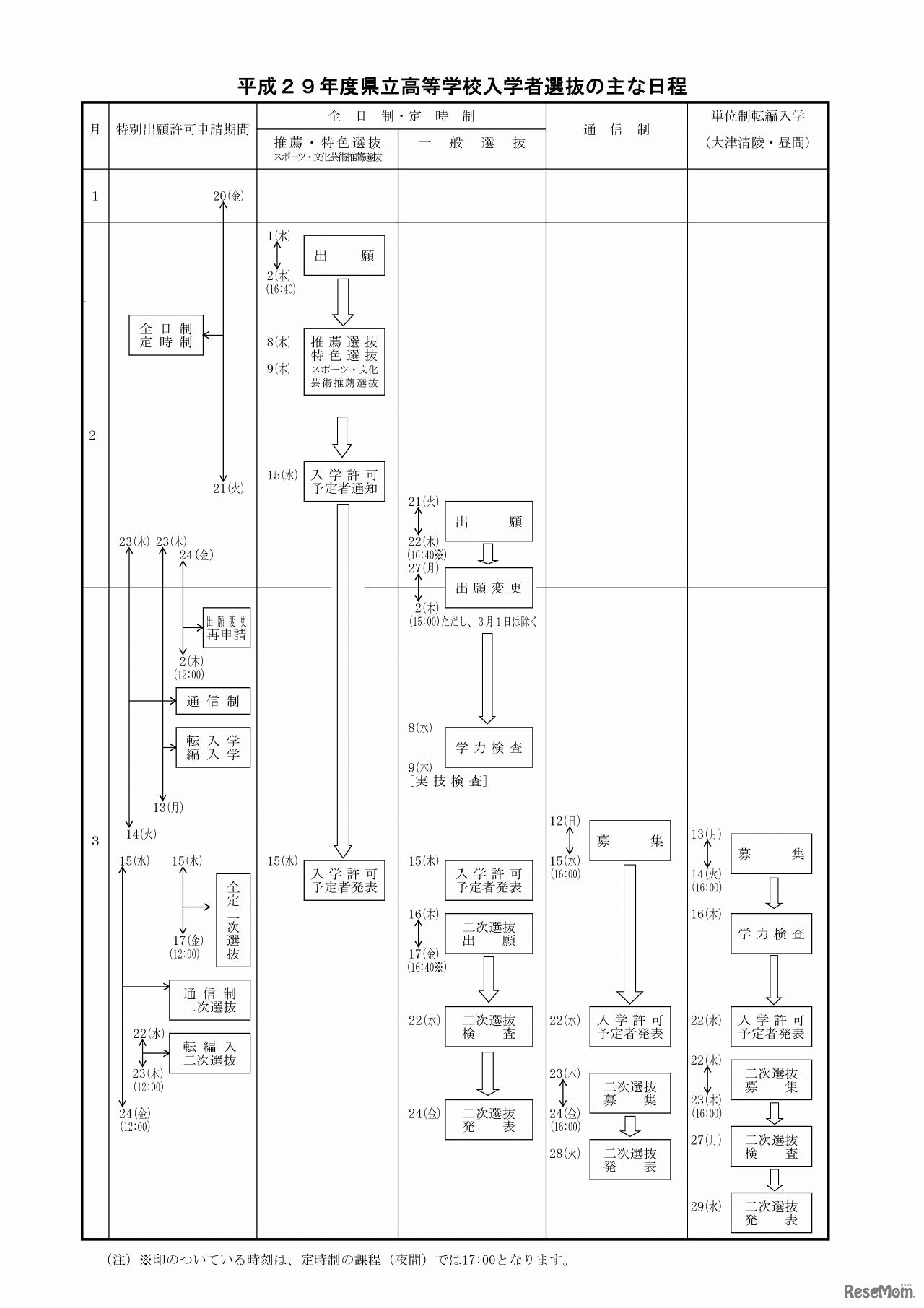 滋賀県教育委員会　平成29年度県立高等学校入学者選抜のおもな日程