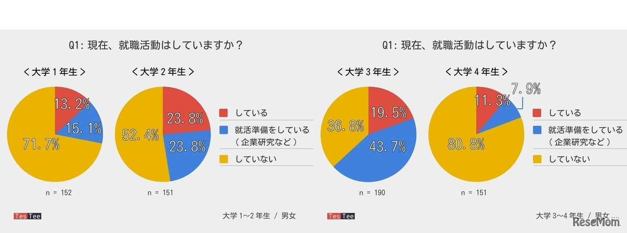 現在、就職活動をしているか（TesTee調べ）