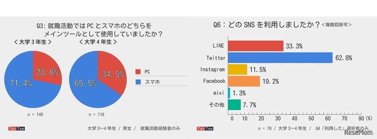 （左）就職活動のメインツール／（右）どのSNSを利用したか（TesTee調べ）