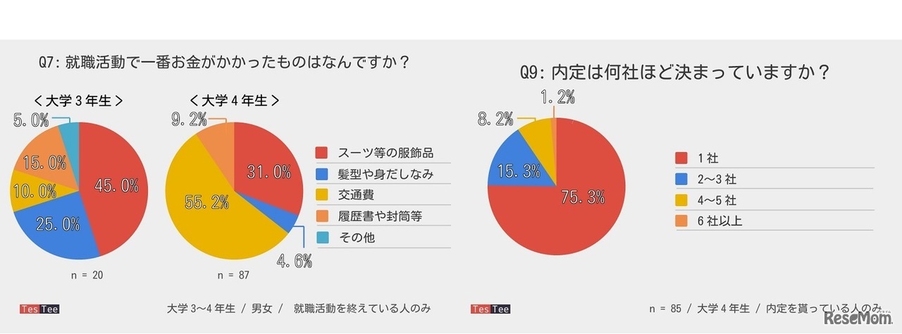 （左）就活で1番お金がかかったもの／（右）内定社数（TesTee調べ）
