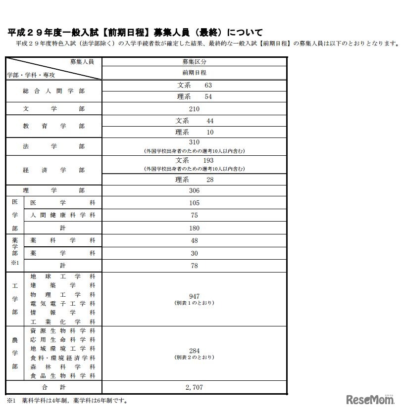 京都大学の前期日程募集人員