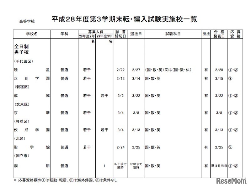 私立高校・男子校の実施校一覧（一部）