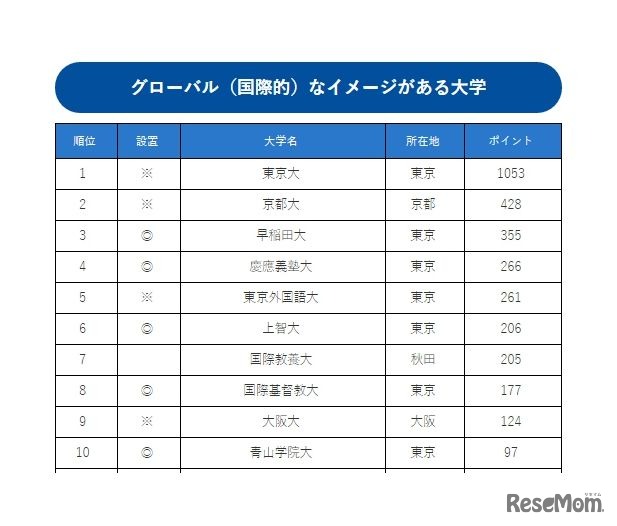 大学通信キャンパスナビネットワーク　グローバル（国際的）なイメージがある大学ランキング2016（1-10位）一部