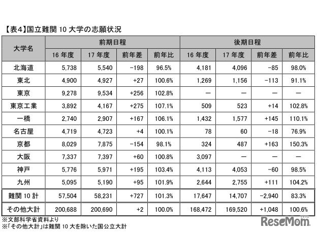 国立難関10大学の志願状況