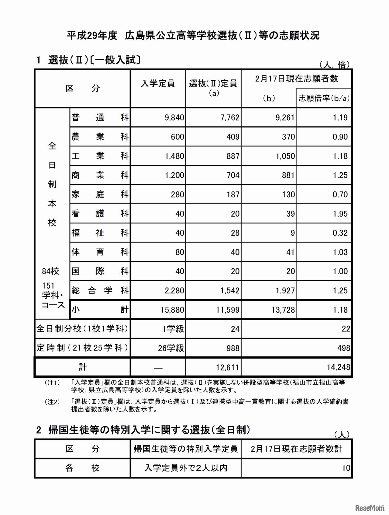 平成29年度　広島県公立高等学校選抜（II）、帰国生徒等の特別入学に関する選抜の志願状況
