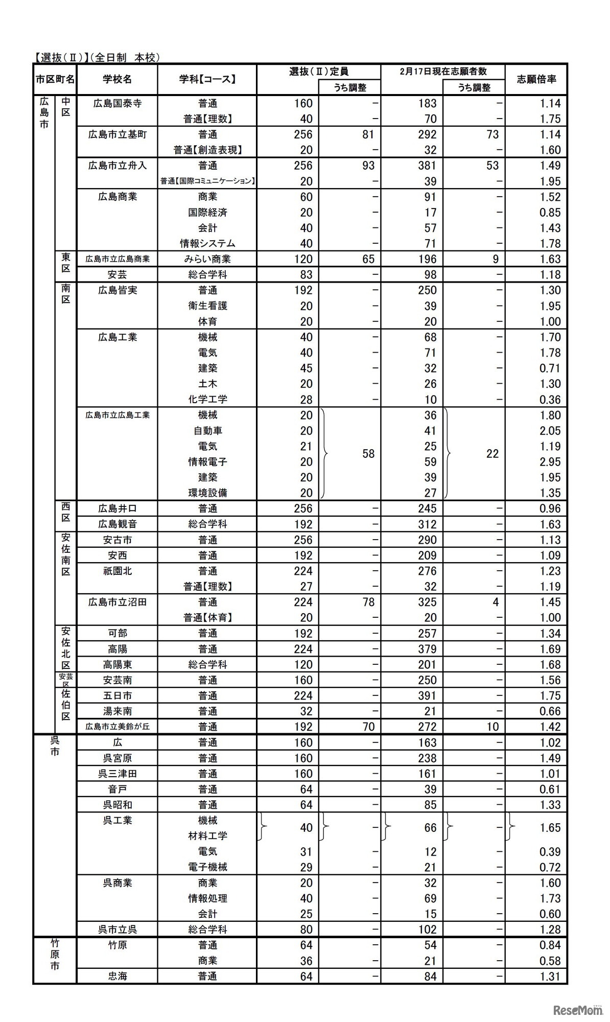 平成29年度　広島県公立高等学校選抜（II）、帰国生徒等の特別入学に関する選抜の志願状況（1/4）