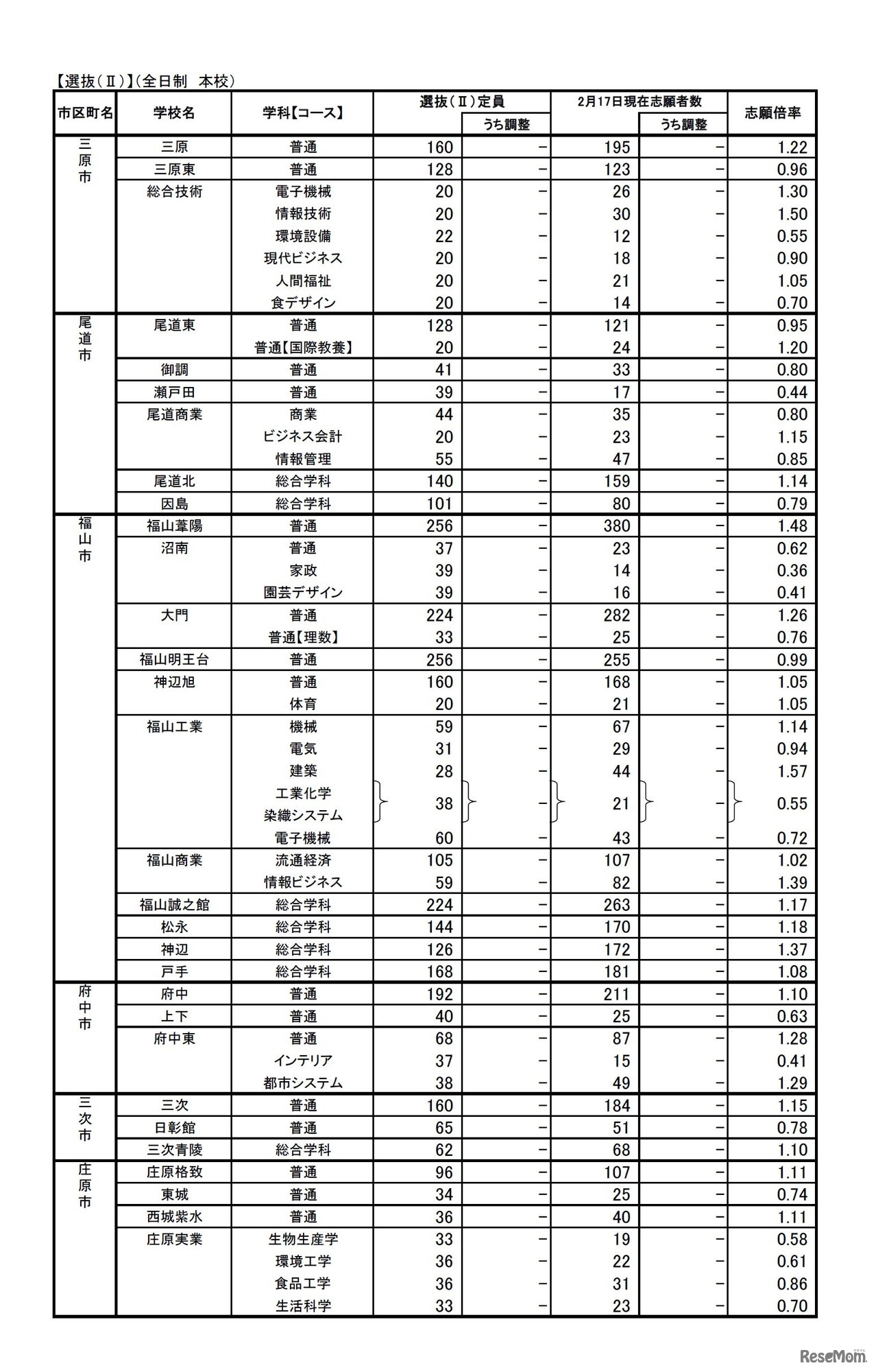 平成29年度　広島県公立高等学校選抜（II）、帰国生徒等の特別入学に関する選抜の志願状況（2/4）