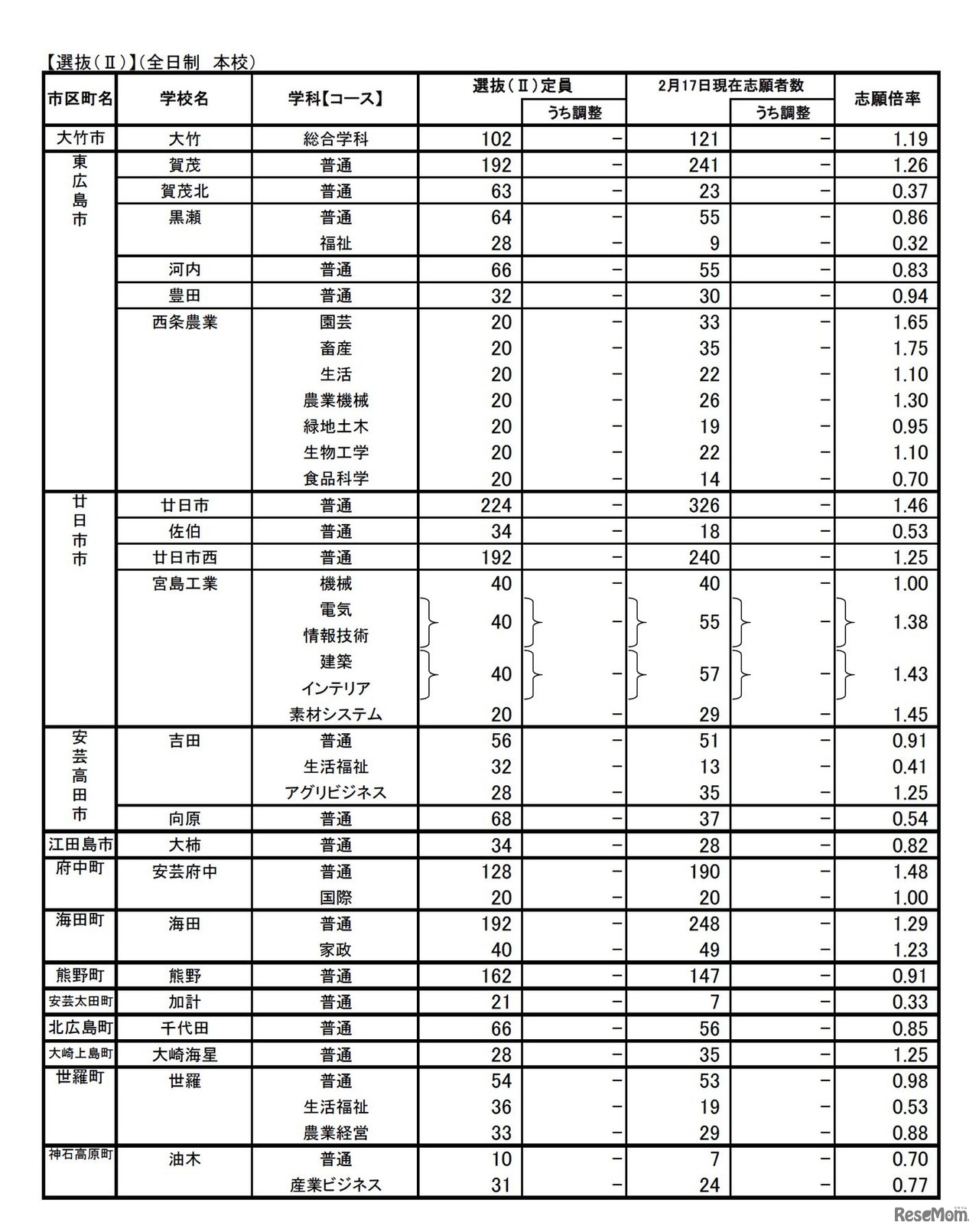 平成29年度　広島県公立高等学校選抜（II）、帰国生徒等の特別入学に関する選抜の志願状況（3/4）