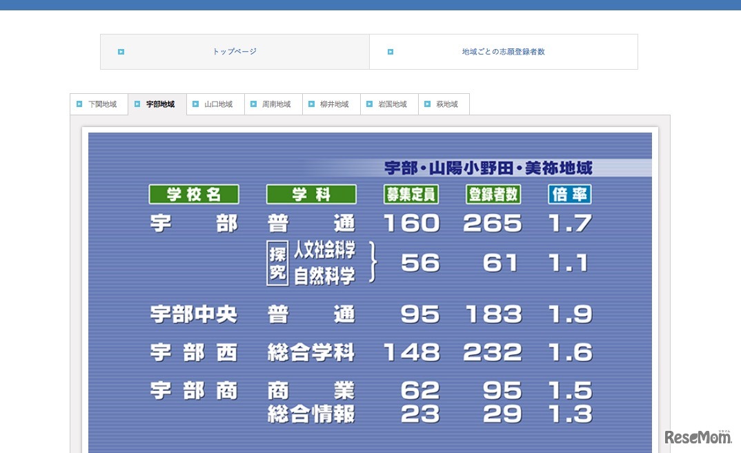 KRY山口放送：平成29年度 公立高校入試 地域別志願登録者数