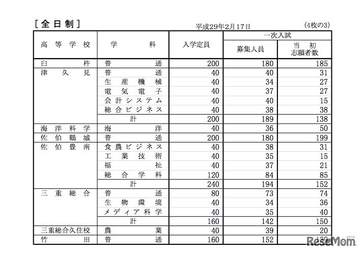 平成29年度大分県立高校第一次入学者選抜の当初志願状況（全日制）